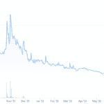 Past 12 Month Price For Safestar Crypto, Accessed July 29th, 2022 via GoinGekko.
