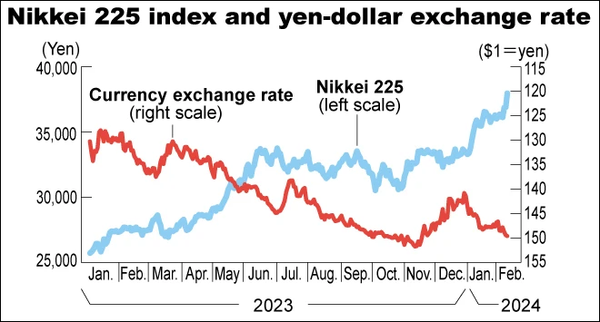 Nikkei 225 Soars Past 1989 Record Climbs 0 7 To Forge New Historic 