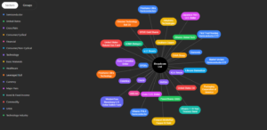 Chart 2: Intermarket relationships analysis (patented process) showing correlated markets that influence Broadcom