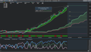 Chart 4: Vantagepoint predictive moving averages with proprietary and predicted Ichimoku cloud indicator, patented Neural Index showing trend direction and strength, and predictive random walk index for advanced traders.