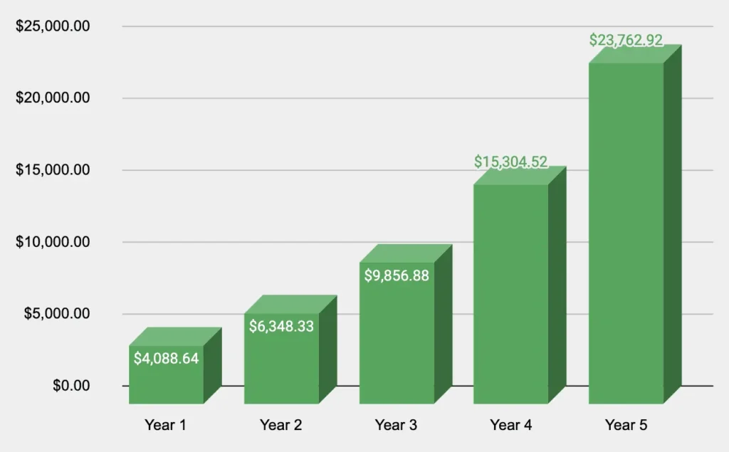 Yearly Income Chart